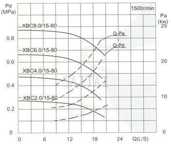 Capacity:15 L/S Pressure:0.20-1.15MPa