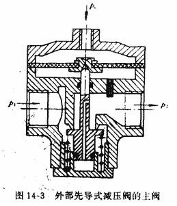 外部先导式减压阀